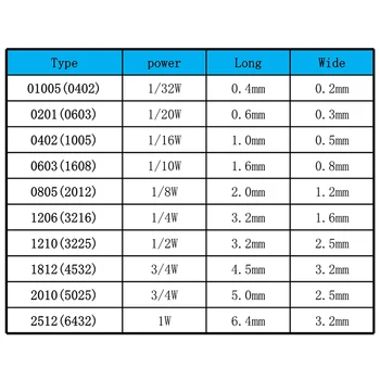 SMD Takistit 1206 1% 0.022 R 0.024 R 0.025 R 0.027 R 0.028 R 0.03 R 0.033 R Ehk 0,036 R 0.039 R 100TK/palju kiip Ultra madala takistuse väärtus - Pilt 2  
